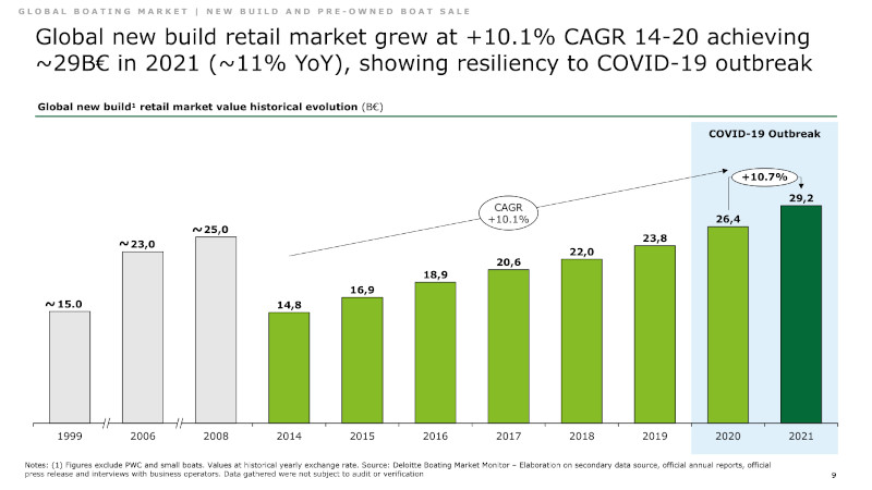 Global yachting market