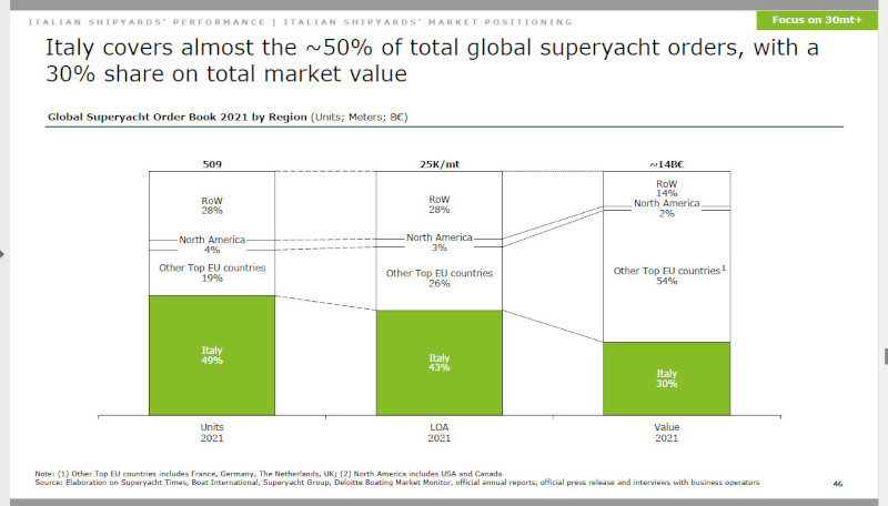 Global yachting market